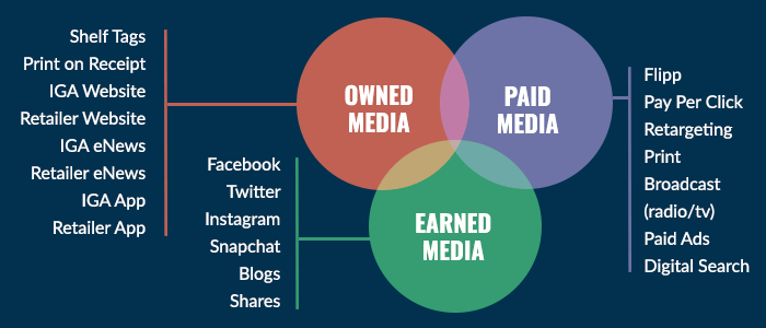 diagram comparing owned media, paid media and earned media